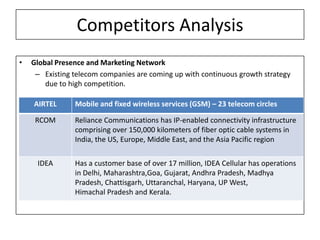Competitors Analysis
•   Global Presence and Marketing Network
     – Existing telecom companies are coming up with continuous growth strategy
        due to high competition.

    AIRTEL      Mobile and fixed wireless services (GSM) – 23 telecom circles

     RCOM       Reliance Communications has IP-enabled connectivity infrastructure
                comprising over 150,000 kilometers of fiber optic cable systems in
                India, the US, Europe, Middle East, and the Asia Pacific region

     IDEA       Has a customer base of over 17 million, IDEA Cellular has operations
                in Delhi, Maharashtra,Goa, Gujarat, Andhra Pradesh, Madhya
                Pradesh, Chattisgarh, Uttaranchal, Haryana, UP West,
                Himachal Pradesh and Kerala.
 