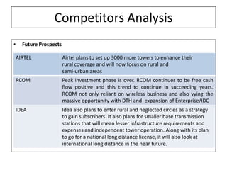 Competitors Analysis
•     Future Prospects

    AIRTEL               Airtel plans to set up 3000 more towers to enhance their
                         rural coverage and will now focus on rural and
                         semi-urban areas
    RCOM                 Peak investment phase is over. RCOM continues to be free cash
                         flow positive and this trend to continue in succeeding years.
                         RCOM not only reliant on wireless business and also vying the
                         massive opportunity with DTH and expansion of Enterprise/IDC
    IDEA                 Idea also plans to enter rural and neglected circles as a strategy
                         to gain subscribers. It also plans for smaller base transmission
                         stations that will mean lesser infrastructure requirements and
                         expenses and independent tower operation. Along with its plan
                         to go for a national long distance license, it will also look at
                         international long distance in the near future.
 