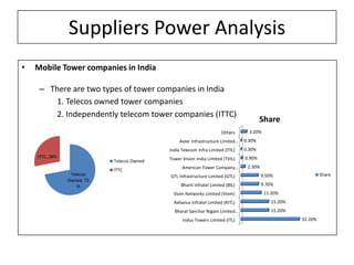 Suppliers Power Analysis
•   Mobile Tower companies in India

     – There are two types of tower companies in India
        1. Telecos owned tower companies
        2. Independently telecom tower companies (ITTC)
                                                                                          Share
                                                                       Others       3.20%
                                                 Aster Infrastructure Limited…    0.30%
                                            India Telecom Infra Limited (ITIL)    0.30%
    ITTC, 28%                               Tower Vision India Limited (TVIL)     0.90%
                            Telecos Owned
                                                  American Tower Company…          2.30%
                            ITTC
                 Telecos                    GTL Infrastructure Limited (GTL)               9.50%                 Share
                Owned, 72
                    %                             Bharti Infratel Limited (BIL)            9.70%
                                              Viom Networks Limited (Viom)                  11.20%
                                              Reliance Infratel Limited (RITL)                 15.20%
                                              Bharat Sanchar Nigam Limited…                    15.20%
                                                  Indus Towers Limited (ITL)                            32.20%
 