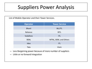 Suppliers Power Analysis
List of Mobile Operator and their Tower Services.

                Operator                       Tower Service
                  Bharti                            BIL/ITL
                 Reliance                            RITL
                Vodafone                              ITL
                  BSNL                     MTNL, BSNL and Others
                   Idea                               ITL
                   Tata                             Viom
 – Less Bargaining power because of more number of suppliers
 – Little or no forward Integration
 