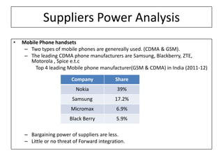 Suppliers Power Analysis
•   Mobile Phone handsets
     – Two types of mobile phones are genereally used. (CDMA & GSM).
     – The leading CDMA phone manufacturers are Samsung, Blackberry, ZTE,
       Motorola , Spice e.t.c
         Top 4 leading Mobile phone manufacturer(GSM & CDMA) in India (2011-12)

                          Company            Share
                            Nokia             39%
                          Samsung            17.2%
                         Micromax             6.9%
                         Black Berry          5.9%

     – Bargaining power of suppliers are less.
     – Little or no threat of Forward integration.
 