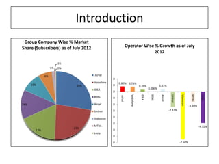 Introduction
 Group Company Wise % Market
Share (Subscribers) as of July 2012                            Operator Wise % Growth as of July
                                                                             2012

                        1%
                   1%   0%

              6%                      Airtel
                                                 0
                                      Vodafone       0.80% 0.78%
      10%                     28%                0                          0.39%            0.43%
                                      IDEA                                          0.000%
                                                 0




                                                                                     BSNL




                                                                                                                  Videocon


                                                                                                                              MTNL


                                                                                                                                       Loop
                                                                             IDEA




                                                                                                        Uninor
                                                                 Vodafone




                                                                                              Aircel
                                                      Airtel
                                      BSNL       0

14%                                   Aircel     0                                                                           -1.69%
                                      Uninor     0                                                     -2.37%

                                                 0
                                      Videocon
                                                 0
                                      MTNL                                                                                            -4.92%
                             23%
        17%                                      0
                                      Loop
                                                 0

                                                 0                                                               -7.50%
 