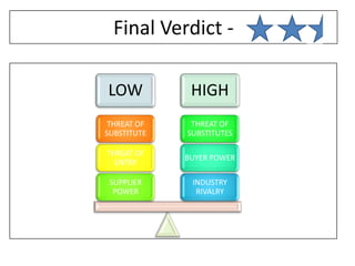 Final Verdict -

LOW           HIGH
 THREAT OF    THREAT OF
SUBSTITUTE   SUBSTITUTES

THREAT OF
             BUYER POWER
  ENTRY

 SUPPLIER     INDUSTRY
  POWER        RIVALRY
 