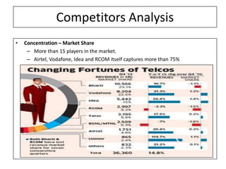 Competitors Analysis
•   Concentration – Market Share
     – More than 15 players in the market.
     – Airtel, Vodafone, Idea and RCOM itself captures more than 75%
 
