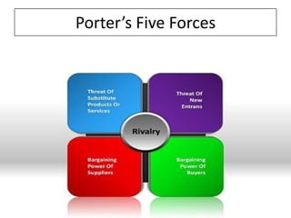 Porter’s Five Forces
 
