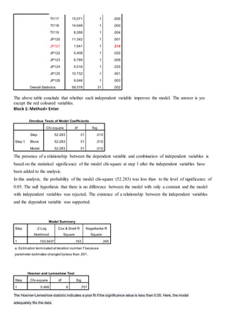 TI117 15.071 1 .000
TI118 14.048 1 .000
TI119 8.268 1 .004
JP120 11.342 1 .001
JP121 1.541 1 .214
JP122 5.408 1 .020
JP123 6.769 1 .009
JP124 5.016 1 .025
JP125 10.732 1 .001
JP126 9.046 1 .003
Overall Statistics 58.578 31 .002
The above table conclude that whether each independent variable improves the model. The answer is yes
except the red coloured variables.
Block 1: Method= Enter
Omnibus Tests of Model Coefficients
Chi-square df Sig.
Step 1
Step 52.283 31 .010
Block 52.283 31 .010
Model 52.283 31 .010
The presence of a relationship between the dependent variable and combination of independent variables is
based on the statistical significance of the model chi-square at step 1 after the independent variables have
been added to the analysis.
In this analysis, the probability of the model chi-square (52.283) was less than to the level of significance of
0.05. The null hypothesis that there is no difference between the model with only a constant and the model
with independent variables was rejected. The existence of a relationship between the independent variables
and the dependent variable was supported.
Model Summary
Step -2 Log
likelihood
Cox & Snell R
Square
Nagelkerke R
Square
1 103.943a
.163 .395
a. Estimation terminated atiteration number 7 because
parameter estimates changed byless than .001.
Hosmer and Lemeshow Test
Step Chi-square df Sig.
1 5.466 8 .707
The Hosmer-Lemeshow statistic indicates a poor fit if the significance value is less than 0.05. Here, the model
adequately fits the data.
 