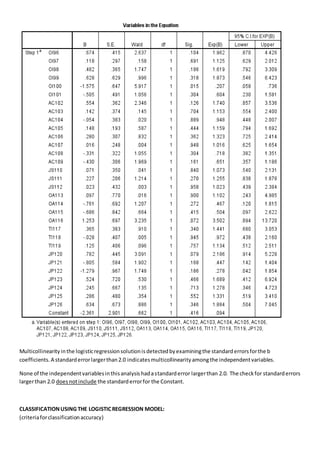 Multicollinearityinthe logisticregressionsolutionisdetectedbyexaminingthe standarderrorsforthe b
coefficients.A standarderrorlargerthan2.0 indicatesmulticollinearity amongthe independentvariables.
None of the independentvariablesinthisanalysishadastandarderror largerthan 2.0. The checkfor standarderrors
largerthan 2.0 doesnotinclude the standarderrorfor the Constant.
CLASSIFICATIONUSING THE LOGISTICREGRESSION MODEL:
(criteriaforclassificationaccuracy)
 