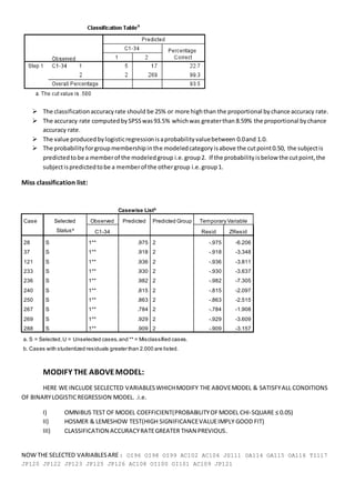  The classificationaccuracyrate should be 25% or more highthan the proportional bychance accuracy rate.
 The accuracy rate computedbySPSSwas93.5% whichwas greaterthan 8.59% the proportional bychance
accuracy rate.
 The value producedbylogisticregressionisaprobabilityvaluebetween 0.0and 1.0.
 The probabilityforgroupmembershipinthe modeledcategoryisabove the cutpoint0.50, the subjectis
predictedtobe a memberof the modeledgroup i.e.group2. If the probabilityisbelow the cutpoint,the
subjectispredictedtobe a memberof the othergroup i.e.group1.
Miss classification list:
MODIFY THE ABOVEMODEL:
HERE WE INCLUDE SECLECTED VARIABLESWHICHMODIFY THE ABOVEMODEL & SATISFYALL CONDITIONS
OF BINARYLOGISTICREGRESSION MODEL. .i.e.
I) OMNIBUS TEST OF MODEL COEFFICIENT(PROBABILITYOFMODEL CHI-SQUARE ≤ 0.05)
II) HOSMER & LEMESHOW TEST(HIGH SIGNIFICANCEVALUEIMPLY GOOD FIT)
III) CLASSIFICATION ACCURACYRATEGREATER THAN PREVIOUS.
NOW THE SELECTED VARIABLESARE: OI96 OI98 OI99 AC102 AC106 JS111 OA114 OA115 OA116 TI117
JP120 JP122 JP123 JP125 JP126 AC108 OI100 OI101 AC109 JP121
Casewise Listb
Case Selected
Statusa
Observed Predicted Predicted Group Temporary Variable
C1-34 Resid ZResid
28 S 1** .975 2 -.975 -6.206
37 S 1** .918 2 -.918 -3.348
121 S 1** .936 2 -.936 -3.811
233 S 1** .930 2 -.930 -3.637
236 S 1** .982 2 -.982 -7.305
240 S 1** .815 2 -.815 -2.097
250 S 1** .863 2 -.863 -2.515
267 S 1** .784 2 -.784 -1.908
269 S 1** .929 2 -.929 -3.609
288 S 1** .909 2 -.909 -3.157
a. S = Selected,U = Unselected cases,and ** = Misclassified cases.
b. Cases with studentized residuals greater than 2.000 are listed.
 