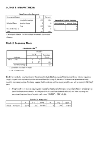 OUTPUT & INTERPRETATION:
Dependent Variable Encoding
Original Value Internal Value
1 0
2 1
Block 0: Beginning Block
Block 0 presentsthe resultswithonlythe constantincludedbefore anycoefficientsare enteredintothe equation.
Logisticregressioncompare thismodelwiththe model includingall predictorstodetermine whetherthe latter
model ismore appropriate. Thistable suggestthatif we know nothingaboutvariables,we will be correctin92.5% of
time.
 The proportionbychance accuracy rate was computedbycalculatingthe proportionof casesforeachgroup
basedon the numberof casesin eachgroup inthe classificationtable atStep0,and thensquaringand
summingthe proportionof casesineachgroup (22/293)² + .925² = 0.861
Variables in the Equation
B S.E. Wald df Sig. Exp(B)
Step 0 Constant 2.511 .222 128.305 1 .000 12.318
Case Processing Summary
Unweighted Casesa
N Percent
Selected Cases
Included in Analysis 293 100.0
Missing Cases 0 .0
Total 293 100.0
Unselected Cases 0 .0
Total 293 100.0
a. If weightis in effect, see classification table for the total number
of cases.
 