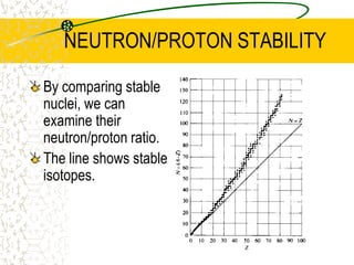 APP - PRODUCTION OF MEDICAL RADIOISOTOPESThe emission of protons or neutrons occurs naturally in radioactive material or in the bombardment of atmospheric gases by high-energy particles from space.Artificially, radioisotopes are produced in one of two ways: