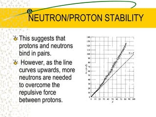 APP - PRODUCTION OF MEDICAL RADIOISOTOPESCyclotronCharged particles such as protons or deuteronsare accelerated in the cyclotron and directed towards a stable nucleus. As protons are fired at stable nuclei, only isotopes of different elements are formed.