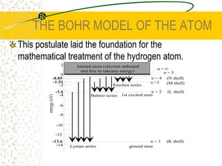 THE BOHR MODEL OF THE ATOMThis postulate laid the foundation for the mathematical treatment of the hydrogen atom. 