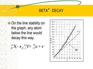 ALPHA DECAYWhen a nucleus undergoes alpha decay, the parent nucleus will suffer a decrease in atomic number (Z) of two and a decrease of four in mass number (A). The daughter nucleus is now a different element.