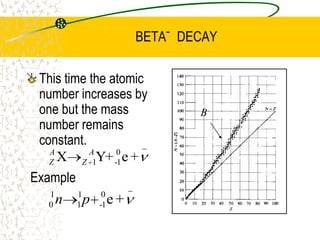 DISCRETE ENERGY LEVELS	-particles are ejected at certain discrete velocities (energies). The energy depends on which level the Radium decays to in the Radon.