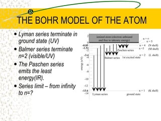 THE BOHR MODEL OF THE ATOMLyman series terminate in ground state (UV)