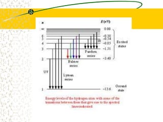 Balmer series terminate n=2 (visible/UV)