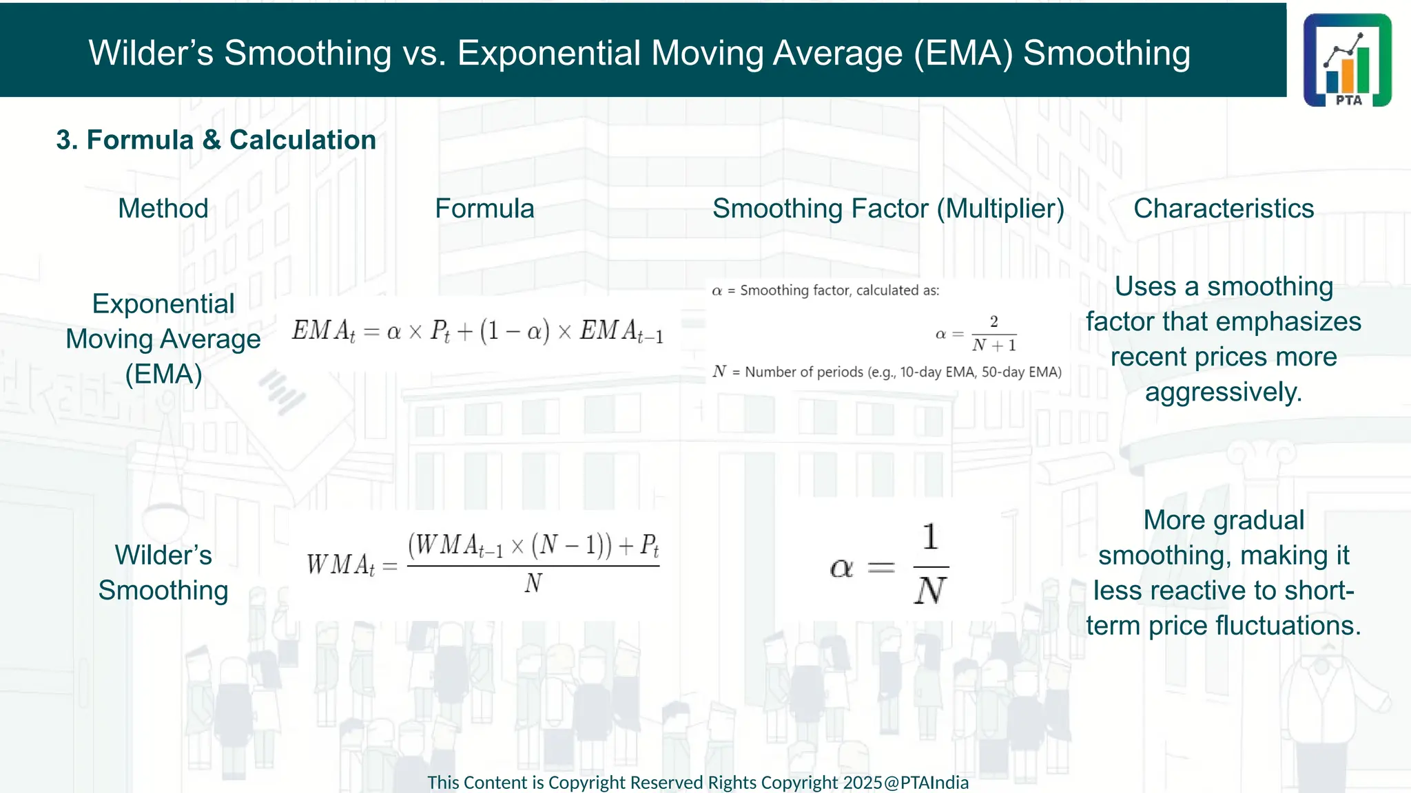 Wilder’s Smoothing vs. Exponential Moving Average (EMA) Smoothing
3. Formula & Calculation
This Content is Copyright Reserved Rights Copyright 2025@PTAIndia
Method Formula Smoothing Factor (Multiplier) Characteristics
Exponential
Moving Average
(EMA)
Uses a smoothing
factor that emphasizes
recent prices more
aggressively.
Wilder’s
Smoothing
​
More gradual
smoothing, making it
less reactive to short-
term price fluctuations.
 