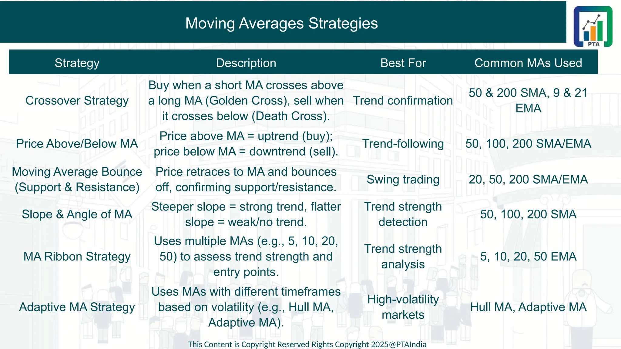 Moving Averages Strategies
This Content is Copyright Reserved Rights Copyright 2025@PTAIndia
Strategy Description Best For Common MAs Used
Crossover Strategy
Buy when a short MA crosses above
a long MA (Golden Cross), sell when
it crosses below (Death Cross).
Trend confirmation
50 & 200 SMA, 9 & 21
EMA
Price Above/Below MA
Price above MA = uptrend (buy);
price below MA = downtrend (sell).
Trend-following 50, 100, 200 SMA/EMA
Moving Average Bounce
(Support & Resistance)
Price retraces to MA and bounces
off, confirming support/resistance.
Swing trading 20, 50, 200 SMA/EMA
Slope & Angle of MA
Steeper slope = strong trend, flatter
slope = weak/no trend.
Trend strength
detection
50, 100, 200 SMA
MA Ribbon Strategy
Uses multiple MAs (e.g., 5, 10, 20,
50) to assess trend strength and
entry points.
Trend strength
analysis
5, 10, 20, 50 EMA
Adaptive MA Strategy
Uses MAs with different timeframes
based on volatility (e.g., Hull MA,
Adaptive MA).
High-volatility
markets
Hull MA, Adaptive MA
 