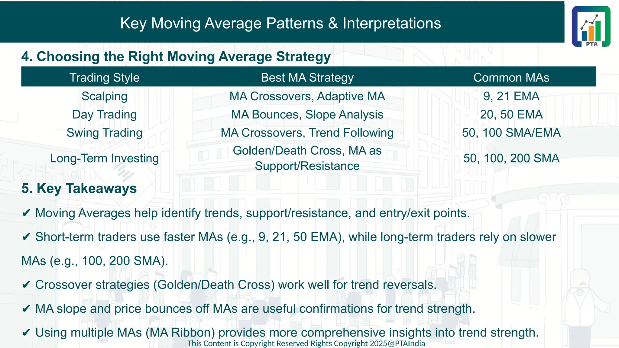 Key Moving Average Patterns & Interpretations
4. Choosing the Right Moving Average Strategy
5. Key Takeaways
✔ Moving Averages help identify trends, support/resistance, and entry/exit points.
✔ Short-term traders use faster MAs (e.g., 9, 21, 50 EMA), while long-term traders rely on slower
MAs (e.g., 100, 200 SMA).
✔ Crossover strategies (Golden/Death Cross) work well for trend reversals.
✔ MA slope and price bounces off MAs are useful confirmations for trend strength.
✔ Using multiple MAs (MA Ribbon) provides more comprehensive insights into trend strength.
This Content is Copyright Reserved Rights Copyright 2025@PTAIndia
Trading Style Best MA Strategy Common MAs
Scalping MA Crossovers, Adaptive MA 9, 21 EMA
Day Trading MA Bounces, Slope Analysis 20, 50 EMA
Swing Trading MA Crossovers, Trend Following 50, 100 SMA/EMA
Long-Term Investing
Golden/Death Cross, MA as
Support/Resistance
50, 100, 200 SMA
 