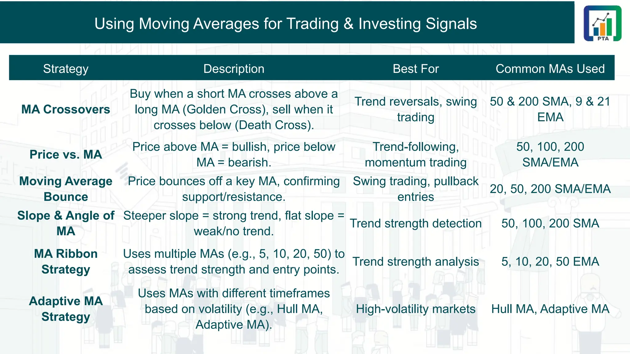 Using Moving Averages for Trading & Investing Signals
Strategy Description Best For Common MAs Used
MA Crossovers
Buy when a short MA crosses above a
long MA (Golden Cross), sell when it
crosses below (Death Cross).
Trend reversals, swing
trading
50 & 200 SMA, 9 & 21
EMA
Price vs. MA
Price above MA = bullish, price below
MA = bearish.
Trend-following,
momentum trading
50, 100, 200
SMA/EMA
Moving Average
Bounce
Price bounces off a key MA, confirming
support/resistance.
Swing trading, pullback
entries
20, 50, 200 SMA/EMA
Slope & Angle of
MA
Steeper slope = strong trend, flat slope =
weak/no trend.
Trend strength detection 50, 100, 200 SMA
MA Ribbon
Strategy
Uses multiple MAs (e.g., 5, 10, 20, 50) to
assess trend strength and entry points.
Trend strength analysis 5, 10, 20, 50 EMA
Adaptive MA
Strategy
Uses MAs with different timeframes
based on volatility (e.g., Hull MA,
Adaptive MA).
High-volatility markets Hull MA, Adaptive MA
 