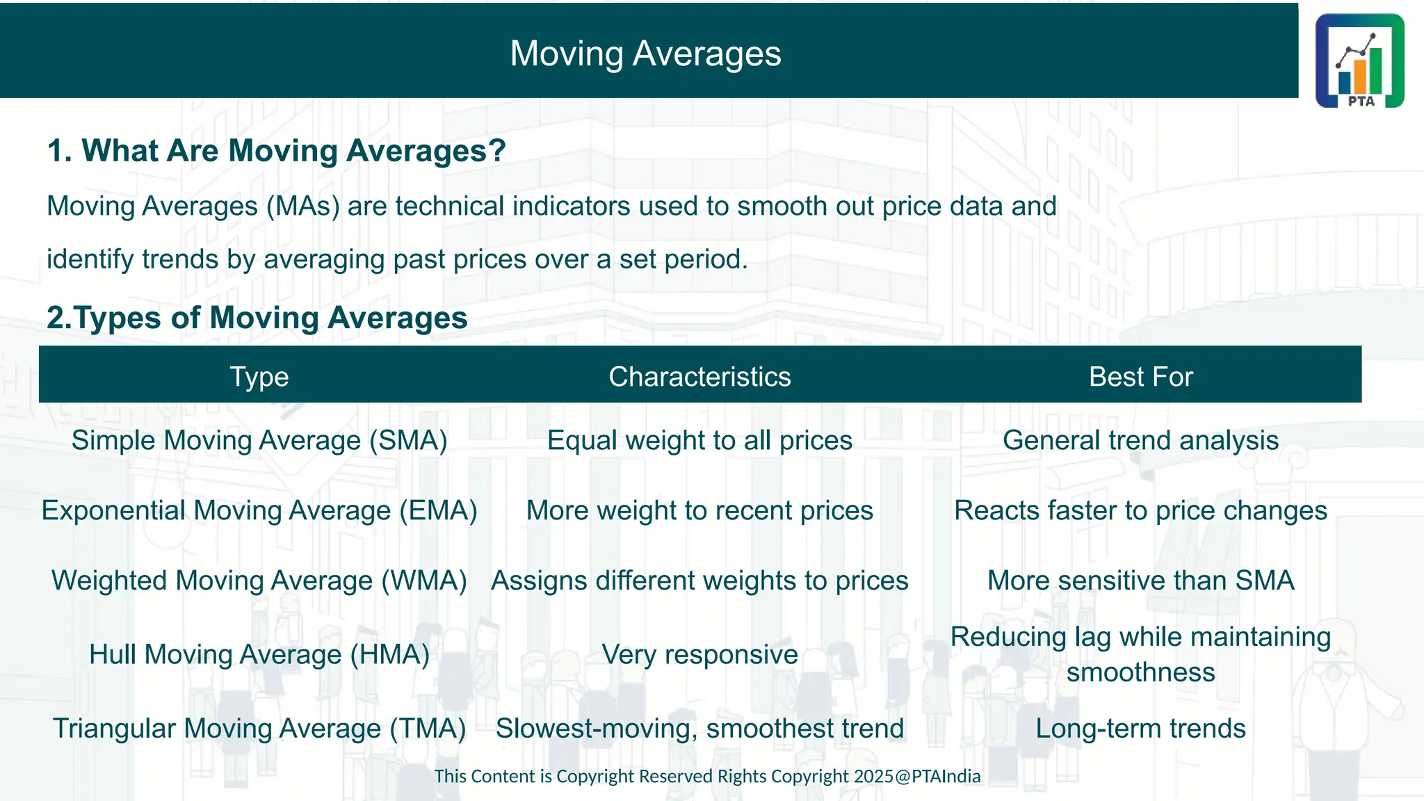 Moving Averages
1. What Are Moving Averages?
Moving Averages (MAs) are technical indicators used to smooth out price data and
identify trends by averaging past prices over a set period.
2.Types of Moving Averages
This Content is Copyright Reserved Rights Copyright 2025@PTAIndia
Type Characteristics Best For
Simple Moving Average (SMA) Equal weight to all prices General trend analysis
Exponential Moving Average (EMA) More weight to recent prices Reacts faster to price changes
Weighted Moving Average (WMA) Assigns different weights to prices More sensitive than SMA
Hull Moving Average (HMA) Very responsive
Reducing lag while maintaining
smoothness
Triangular Moving Average (TMA) Slowest-moving, smoothest trend Long-term trends
 