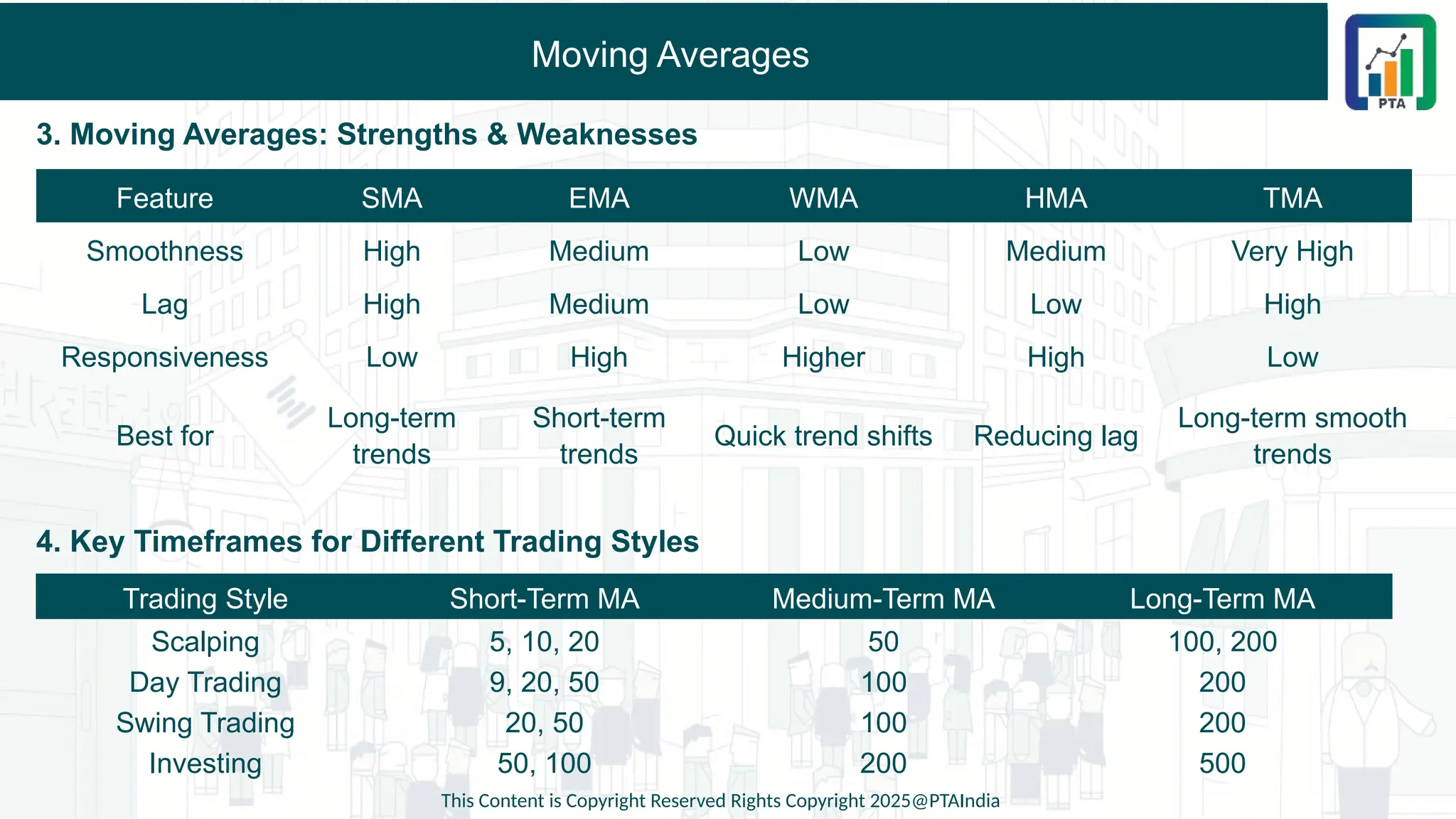 Moving Averages
3. Moving Averages: Strengths & Weaknesses
4. Key Timeframes for Different Trading Styles
This Content is Copyright Reserved Rights Copyright 2025@PTAIndia
Feature SMA EMA WMA HMA TMA
Smoothness High Medium Low Medium Very High
Lag High Medium Low Low High
Responsiveness Low High Higher High Low
Best for
Long-term
trends
Short-term
trends
Quick trend shifts Reducing lag
Long-term smooth
trends
Trading Style Short-Term MA Medium-Term MA Long-Term MA
Scalping 5, 10, 20 50 100, 200
Day Trading 9, 20, 50 100 200
Swing Trading 20, 50 100 200
Investing 50, 100 200 500
 