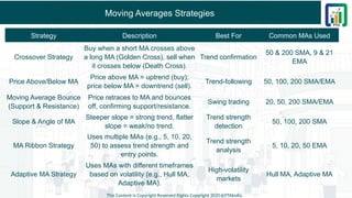 Moving Averages Strategies
This Content is Copyright Reserved Rights Copyright 2025@PTAIndia
Strategy Description Best For Common MAs Used
Crossover Strategy
Buy when a short MA crosses above
a long MA (Golden Cross), sell when
it crosses below (Death Cross).
Trend confirmation
50 & 200 SMA, 9 & 21
EMA
Price Above/Below MA
Price above MA = uptrend (buy);
price below MA = downtrend (sell).
Trend-following 50, 100, 200 SMA/EMA
Moving Average Bounce
(Support & Resistance)
Price retraces to MA and bounces
off, confirming support/resistance.
Swing trading 20, 50, 200 SMA/EMA
Slope & Angle of MA
Steeper slope = strong trend, flatter
slope = weak/no trend.
Trend strength
detection
50, 100, 200 SMA
MA Ribbon Strategy
Uses multiple MAs (e.g., 5, 10, 20,
50) to assess trend strength and
entry points.
Trend strength
analysis
5, 10, 20, 50 EMA
Adaptive MA Strategy
Uses MAs with different timeframes
based on volatility (e.g., Hull MA,
Adaptive MA).
High-volatility
markets
Hull MA, Adaptive MA
 