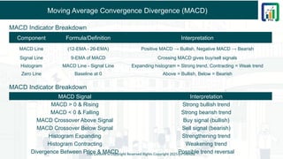 Moving Average Convergence Divergence (MACD)
MACD Indicator Breakdown
This Content is Copyright Reserved Rights Copyright 2025@PTAIndia
Component Formula/Definition Interpretation
MACD Line (12-EMA - 26-EMA) Positive MACD → Bullish, Negative MACD → Bearish
Signal Line 9-EMA of MACD Crossing MACD gives buy/sell signals
Histogram MACD Line - Signal Line Expanding histogram = Strong trend, Contracting = Weak trend
Zero Line Baseline at 0 Above = Bullish, Below = Bearish
MACD Indicator Breakdown
MACD Signal Interpretation
MACD > 0 & Rising Strong bullish trend
MACD < 0 & Falling Strong bearish trend
MACD Crossover Above Signal Buy signal (bullish)
MACD Crossover Below Signal Sell signal (bearish)
Histogram Expanding Strengthening trend
Histogram Contracting Weakening trend
Divergence Between Price & MACD Possible trend reversal
 