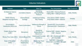 Volume Indicators
Indicator Type Best For Key Interpretation Best Timeframe
On-Balance Volume
(OBV)
Cumulative Volume
Identifying
Buying/Selling
Pressure
Rising OBV = Buying Pressure,
Falling OBV = Selling Pressure
Daily, Weekly
VWAP (Volume
Weighted Average Price)
Volume-Based
Average
Institutional Trading,
Day Trading
Price above VWAP = Bullish,
Price below VWAP = Bearish
Intraday
Accumulation/
Distribution (A/D) Line
Trend Confirmation
Measuring Strength of
Trends
Upward A/D = Accumulation,
Downward A/D = Distribution
Daily, Weekly
Chaikin Money Flow
(CMF)
Momentum
Identifying
Bullish/Bearish
Momentum
Positive CMF = Bullish, Negative
CMF = Bearish
Daily
Money Flow Index (MFI) Volume-Based RSI
Overbought/Oversold
Conditions
MFI > 80 = Overbought, MFI <
20 = Oversold
Daily, Weekly
Ease of Movement
(EMV)
Price-Volume
Relationship
Measuring Trend
Strength
High EMV = Easy price
movement, Low EMV = Struggle
to move
Daily
 