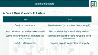 Volume Indicators
5. Pros & Cons of Volume Indicators
Pros Cons
Confirms price trends Needs context (price action, trend strength)
Helps detect strong breakouts & reversals Can be misleading in low-liquidity markets
Works well with technical indicators like
MACD, RSI
Volume spikes can be due to news, not trend
confirmation
Useful in all timeframes Requires experience to interpret properly
 