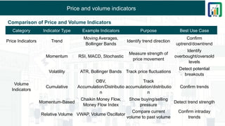 Price and volume indicators
Comparison of Price and Volume Indicators
Category Indicator Type Example Indicators Purpose Best Use Case
Price Indicators Trend
Moving Averages,
Bollinger Bands
Identify trend direction
Confirm
uptrend/downtrend
Momentum RSI, MACD, Stochastic
Measure strength of
price movement
Identify
overbought/oversold
levels
Volatility ATR, Bollinger Bands Track price fluctuations
Detect potential
breakouts
Volume
Indicators
Cumulative
OBV,
Accumulation/Distributio
n
Track
accumulation/distributio
n
Confirm trends
Momentum-Based
Chaikin Money Flow,
Money Flow Index
Show buying/selling
pressure
Detect trend strength
Relative Volume VWAP, Volume Oscillator
Compare current
volume to past volume
Confirm intraday
trends
 