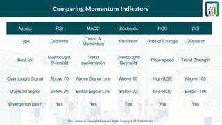 Comparing Momentum Indicators
This Content is Copyright Reserved Rights Copyright 2025@PTAIndia
Aspect RSI MACD Stochastic ROC CCI
Type Oscillator
Trend &
Momentum
Oscillator Rate of Change Oscillator
Best for
Overbought/
Oversold
Trend
confirmation
Overbought/
Oversold
Price speed Trend Strength
Overbought Signal Above 70 Above Signal Line Above 80 High ROC Above 100
Oversold Signal Below 30 Below Signal Line Below 20 Low ROC Below -100
Divergence Use? Yes Yes Yes Yes Yes
 