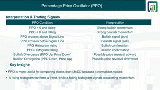 Percentage Price Oscillator (PPO)
Interpretation & Trading Signals
💡 Key Insight:
• PPO is more useful for comparing stocks than MACD because it normalizes values.
• A rising histogram confirms a trend, while a falling histogram signals weakening momentum.
PPO Condition Interpretation
PPO > 0 and rising Strong bullish momentum
PPO < 0 and falling Strong bearish momentum
PPO crosses above Signal Line Bullish signal (buy)
PPO crosses below Signal Line Bearish signal (sell)
PPO Histogram rising Bullish confirmation
PPO Histogram falling Bearish confirmation
Bullish Divergence (PPO Up, Price Down) Possible price reversal upward
Bearish Divergence (PPO Down, Price Up) Possible price reversal downward
 