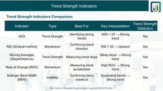 Trend Strength Indicators
Trend Strength Indicators Comparison
This Content is Copyright Reserved Rights Copyright 2025@PTAIndia
Indicator Type Best For Key Interpretation
Trend Strength
Detection
ADX Trend Strength
Identifying strong
trends
ADX > 25 → Strong
trend
Yes
RSI (50-level method) Momentum
Confirming trend
direction
RSI > 50 → Uptrend Yes
Moving Averages
(Slope/Distance)
Trend Strength Measuring trend slope
Steep slope → Strong
trend
Yes
Rate of Change (ROC) Momentum
Measuring trend
acceleration
High ROC → Strong
trend
Yes
Bollinger Band Width
(BBW)
Volatility
Confirming trend
breakout
Expanding bands →
Strong trend
Yes
 