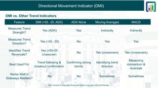 Directional Movement Indicator (DMI)
DMI vs. Other Trend Indicators
This Content is Copyright Reserved Rights Copyright 2025@PTAIndia
Feature DMI (+DI, -DI, ADX) ADX Alone Moving Averages MACD
Measures Trend
Strength?
Yes (ADX) Yes Indirectly Indirectly
Measures Trend
Direction?
Yes (+DI, -DI) No Yes Yes
Identifies Trend
Reversals?
Yes (+DI/-DI
crossover)
No Yes (crossovers) Yes (crossovers)
Best Used For
Trend following &
breakout confirmation
Confirming strong
trends
Identifying trend
direction
Measuring
momentum &
reversals
Works Well in
Sideways Markets?
No No Sometimes Sometimes
 