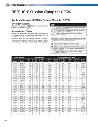 PREVIOUS            SECTION CONTENTS                 SEARCH   NEXT




       FIBERLIGN® Cushion Clamp for OPGW

       Single and Double FIBERLIGN Cushion Clamp for OPGW
       Ordering Instructions:                                           Suffix
                                                                                                            Description
                                                                        Code
       Select the appropriate FIBERLIGN Cushion Clamp for
       OPGW from the following table.                                             4’ (1) long #4 (7W) Copper Ground Wire with terminal on one
                                                                          G
                                                                                  end. Catalog No. 710010016
                                                                                  4’ (1) long 4/0 (7W) Aluminum Ground Wire with terminal on
       Accessories and Fittings:                                         GA
                                                                                  one end. Catalog No. 710010294
       Ground wire assemblies and fittings may be ordered with          GA2
                                                                                  5’ (1.5) long 95 mm2 (19W) Aluminum Ground Wire with
       the Cushion Clamp by adding the appropriate SUFFIX                         terminals at both ends
       CODE from the adjacent table. Note: the suffix sequence          CAUTION: Determine appropriate material and size wire necessary to
       is ground wire first and fittings second. Example -              provide adequate grounding for your system before ordering the ground
                                                                        wire assemblies. For proper performance and personal safety be sure
       4700100GYC includes a 4700100 Single Cushion Clamp               to select the proper ground wire before application.
       with copper ground wire assembly (G) and Y-Clevis (YC).
                                                                         S2       Anchor Shackle (Catalog no 72905002), 25,000#
                                                                         YC       One (1) Y-clevis to fit selected suspension. Single suspension.
                                                                         CE       One (1) clevis-eye to fit selected suspension. Single suspension.
                                                                                  Two (2) clevis-eyes with yoke plate to fit selected suspension.
                                                                        CEYP
                                                                                  Double suspension.
                                                                                  5’ (1.5) long 95 mm2 (19W) Aluminum Ground wire with
                                                                        GA2
                                                                                  terminals at both ends.



          Catalog Number                 Diameter Range                                 Structural Reinforcing Rods
                               Min.      Max.       Min.     Max.                Single       Double          Rod          Rods           Color
         Single     Double     (in)      (in)      (mm)      (mm)                Length       Length          Dia.        per Set         Code
        4700100    4700200     0.376     0.387      9.6          9.8               31            60          0.204            7          Orange
        4700101    4700201     0.388     0.429      9.9          10.9              32            61          0.182            8            Red
        4700102    4700202     0.430     0.459      11.0         11.6              33            62          0.167            9           Black
        4700103    4700203     0.460     0.482      11.7         12.2              34            63          0.154            10         Green
        4700104    4700204     0.483     0.507      12.3         12.8              35            64          0.182            10         Yellow
        4700105    4700205     0.508     0.537      12.9         13.6              36            65          0.167            11         Purple
        4700106    4700206     0.538     0.563      13.7         14.3              37            66          0.154            12           Pink
        4700107    4700207     0.564     0.585      14.4         14.8              39            68          0.182            11         Brown
        4700108    4700208     0.586     0.615      14.9         15.6              40            69          0.167            12          Blue
        4700109    4700209     0.616     0.641      15.7         16.3              41            70          0.154            13         Orange
        4700110    4700210     0.642     0.664      16.4         16.8              44            73          0.182            12           Red
        4700111    4700211     0.665     0.694      16.9         17.6              45            74          0.167            13          Black
        4700112    4700212     0.695     0.720      17.7         18.3              46            75          0.154            15         Green
        4700113    4700213     0.721     0.742      18.4         18.8              48            77          0.182            13         Yellow
        4700114    4700214     0.743     0.772      18.9         19.6              50            79          0.167            14         Purple
        4700115    4700215     0.773     0.798      19.7         20.2              51            80          0.154            15           Pink
        4700116    4700216     0.799     0.822      20.3         20.8              52            81          0.182            14         Brown
        4700117    4700217     0.823     0.855      20.9         21.7              54            83          0.167            16          Blue
        4700118    4700218     0.856     0.885      21.8         22.4              55            84          0.146            19         Orange
        4700119    4700219     0.886     0.911      22.5         23.1              56            85          0.167            16           Red
        4700120    4700220     0.912     0.941      23.2         23.9              57            86          0.154            19          Black
        4700121    4700221     0.942     0.975      24.0         24.7              58            87          0.146           20          Green
        4700122    4700222     0.976     1.005      24.8         25.5              60            89          0.167            18         Yellow
        4700123    4700223     1.006     1.034      25.6         26.3              61            90          0.154           20          Purple




5-18
 