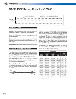 PREVIOUS         SECTION CONTENTS            SEARCH    NEXT




       FIBERLIGN® Repair Rods for OPGW



                  {
                                       IDENTIFICATION TAPE                CENTER MARK AND COLOR CODE


        NO. OF
        SUBSETS




        NOMENCLATURE

       Subsets: Individual aluminum clad steel rods assembled        The extent of mechanical damage that the product can
       into groups. The bore is coated with conductive grit.         repair for single layer OPGW is up to 50% of the cable
                                                                     rated strength. The 50% rating is established by PLP® based
       Center Mark: Establishes recommended alignment of rods        on repair rod performance. Contact the OPGW cable
       during application.                                           manufacturer to verify the extent of damage that the
                                                                     specific cable design can survive without jeopardizing the
       Color code: Provides identification for application of OPGW   performance of the fiber optic elements. If the cable manu-
       size that corresponds to the information appearing in the     facturer limits the repair level to lower than 50%, limit the
       table below.                                                  use of the repair rod to the lower level for that specific cable.
                                                                     Consult PLP for further details.
       Identification Tape: Shows catalog number, nominal sizes.
                                                                     Lay direction of the Repair Rods should be the same as
                                                                     the outer strands of the OPGW. Left-hand lay is standard,
                                                                     consult PLP for right-hand lay designs.
        GENERAL RECOMMENDATIONS
                                                                                               Repair Rods
       FIBERLIGN Repair Rods are designed as a single-component,
       outer layer assembly for use on OPGW and are intended                      Diameter      Diameter                  Length
                                                                      Catalog      Range         Range        Color
       for repair of the outer mechanical strand members on an        Number       (inch)         (mm)        Code       in      M
       OPGW cable. This is not an optical repair product.
                                                                      3600100      .354-.385     8.9-9.7       Red       45     1.14
       These OPGW Repair Rods are not designed or tested as           3600101      .386-.422     9.8-10.7     Black      48     1.22
       splices for use on all-metal overhead shield wire and are      3600102      .423-.460     10.8-11.6   Orange      50     1.27
       not intended for that application.
                                                                      3600103      .461-.505     11.7-12.8    Green      54     1.37
       Restorative-Repair: These Repair Rods will provide vary-       3600104      .506-.550    12.9-13.9      Blue      61     1.55
       ing levels of mechanical and electrical repair depending       3600105      .551-.602    14.0-15.2     Yellow     65     1.65
       upon the specific construction, stranding and material of
                                                                      3600106      .603-.660    15.3-16.7     Brown      70     1.78
       the OPGW.
                                                                      3600107      .661-.719    16.8-18.2     Purple     74     1.88
                                                                      3600108      .720-.785    18.3-19.9      Pink      80    2.03
                                                                      3600109      .786-.850    20.0-21.5      Red       86    2.18
                                                                      3600110      .851-.933    21.6-23.6     Black      94    2.39
                                                                      3600111     .934-1.020    23.7-25.9    Orange     102    2.59

                                                                     Left-hand lay standard




5-20
 