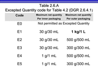Permissible Net Content Chart.pdf Section 5 Packaging | PPT