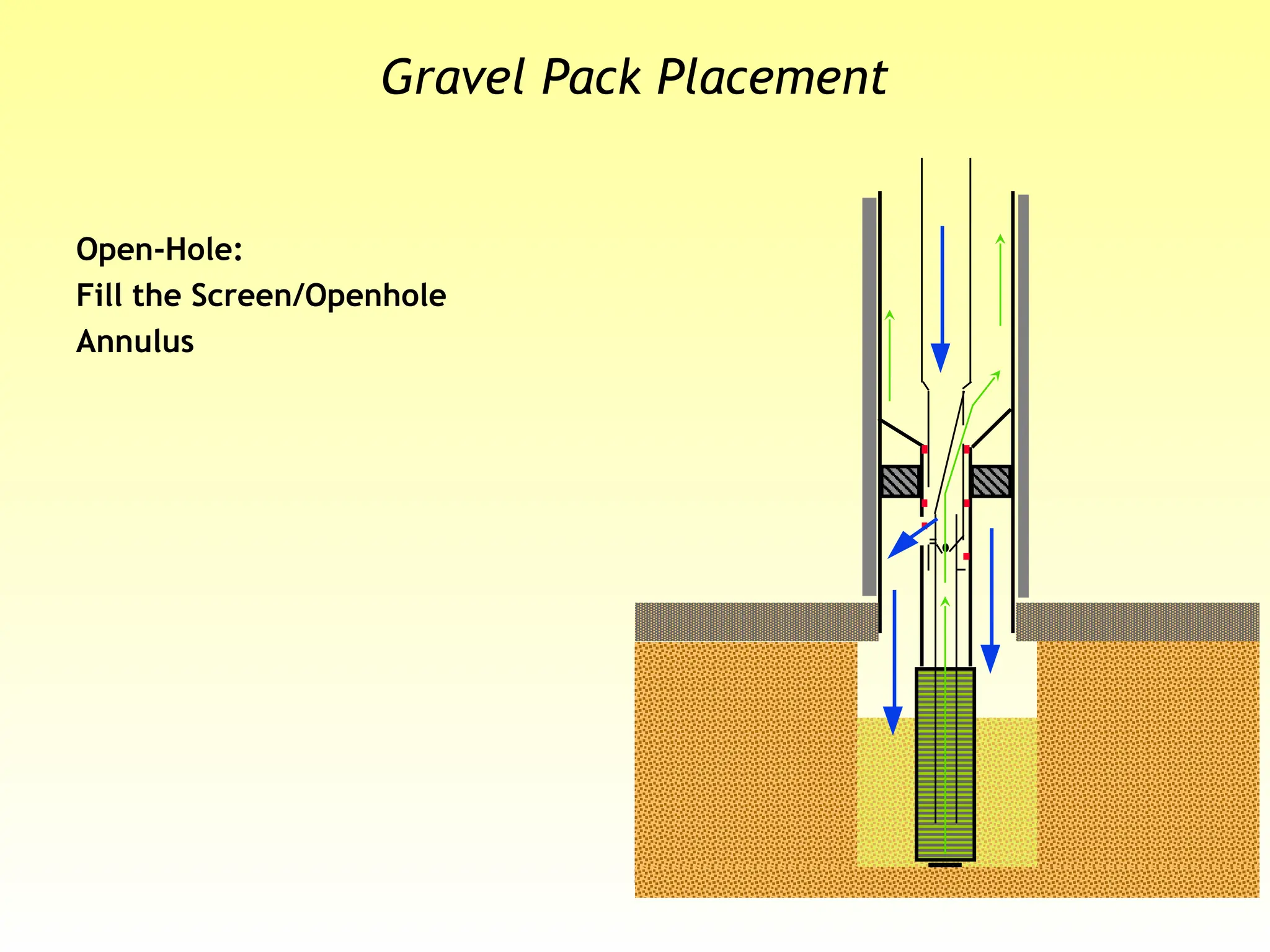 Gravel Pack Placement
Open-Hole:
Fill the Screen/Openhole
Annulus
 
