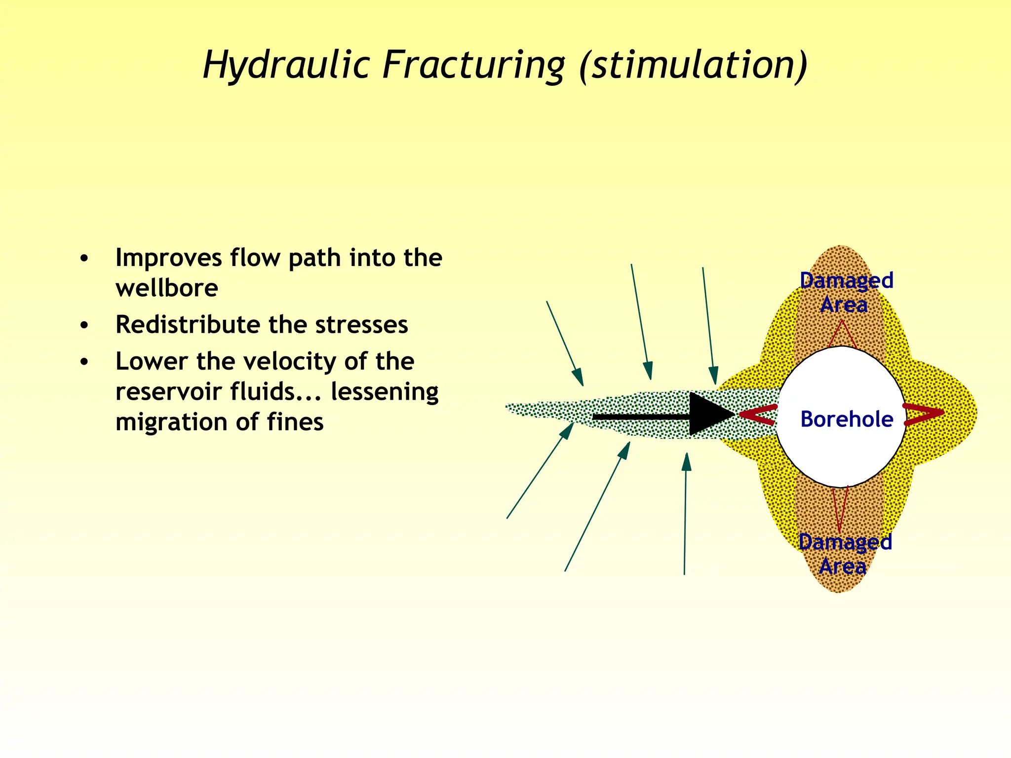 Hydraulic Fracturing (stimulation)
• Improves flow path into the
wellbore
• Redistribute the stresses
• Lower the velocity of the
reservoir fluids... lessening
migration of fines
Damaged
Area
Damaged
Area
Borehole
 