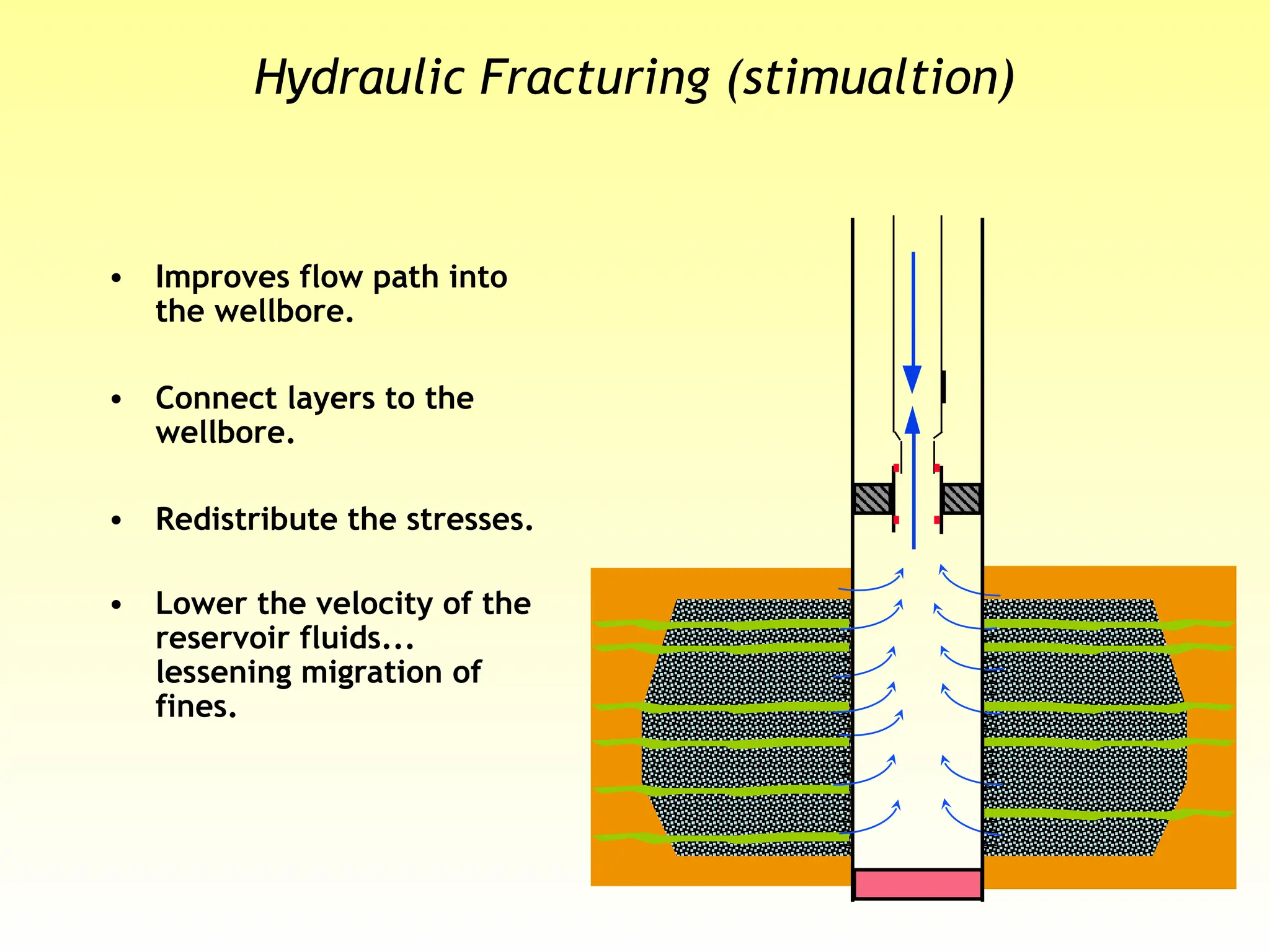 Hydraulic Fracturing (stimualtion)
• Improves flow path into
the wellbore.
• Connect layers to the
wellbore.
• Redistribute the stresses.
• Lower the velocity of the
reservoir fluids...
lessening migration of
fines.
 