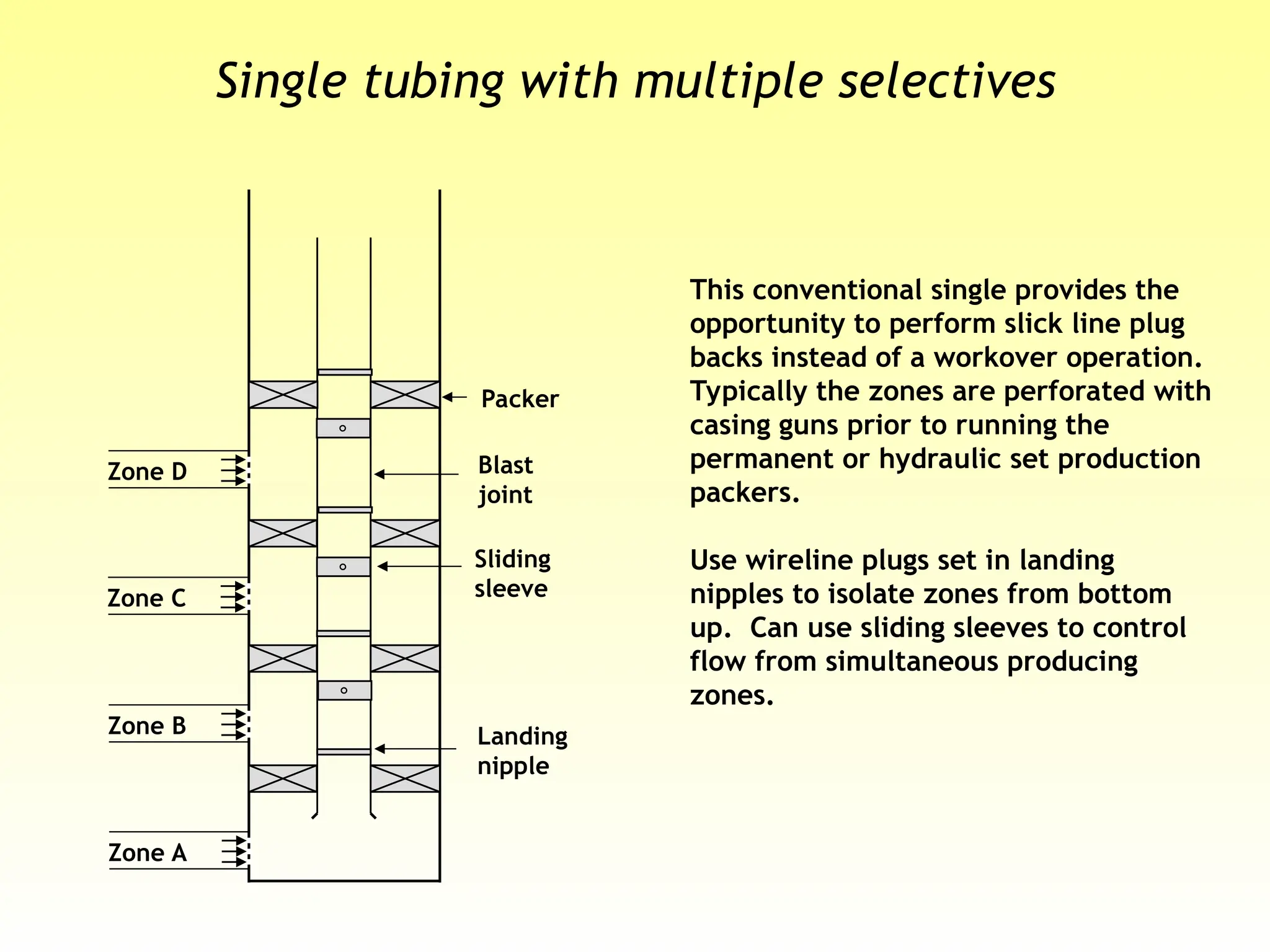 Single tubing with multiple selectives
This conventional single provides the
opportunity to perform slick line plug
backs instead of a workover operation.
Typically the zones are perforated with
casing guns prior to running the
permanent or hydraulic set production
packers.
Use wireline plugs set in landing
nipples to isolate zones from bottom
up. Can use sliding sleeves to control
flow from simultaneous producing
zones.
Zone C
Zone A
Zone D
Zone B
Packer
Sliding
sleeve
Landing
nipple
Blast
joint
 