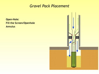 Gravel Pack Placement
Open-Hole:
Fill the Screen/Openhole
Annulus
 