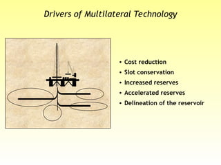 Drivers of Multilateral Technology
• Cost reduction
• Slot conservation
• Increased reserves
• Accelerated reserves
• Delineation of the reservoir
 