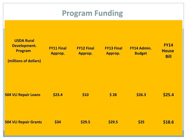 USDA Section 504 Home Repair Program Overview | PPT