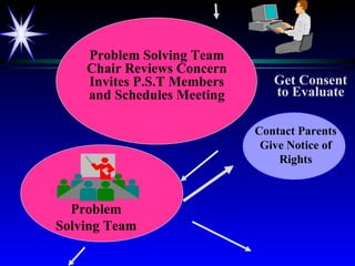 Problem Solving Team Chair Reviews Concern Invites P.S.T Members and Schedules Meeting Problem Solving Team Contact Parents Give Notice of Rights Get Consent to Evaluate 