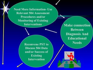 Need More Information- Use Relevant 504 Assessment Procedures and/or Monitoring of Existing Interventions Make connection Between Diagnosis And Educational Needs Reconvene PST to Discuss 504 Data and/or Success of Existing Intervention 