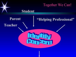 Parent Teacher Student “ Helping Professional” Together We Can! Identify Concern 