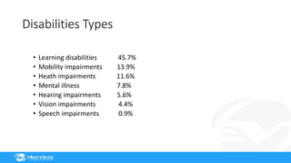 Disabilities Types
• Learning disabilities 45.7%
• Mobility impairments 13.9%
• Heath impairments 11.6%
• Mental illness 7.8%
• Hearing impairments 5.6%
• Vision impairments 4.4%
• Speech impairments 0.9%
 