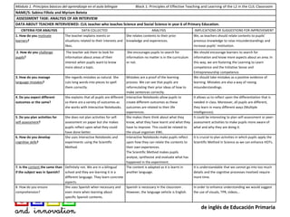 Posgrado en CLIL e innovación en el aula
de inglés de Educación Primaria
Módulo 1. Principios básicos del aprendizaje en el aula bilingüe Block 1: Principles of Effective Teaching and Learning of the L2 in the CLIL Classroom
NAME/S: Sabina Fillola and Myriam Beteta
ASSESSMENT TASK: ANALYSIS OF AN INTERVIEW
DATA ABOUT TEACHER INTERVIEWED: CLIL teacher who teaches Science and Social Science in year 6 of Primary Education.
CRITERIA FOR ANALYSIS DATA COLLECTED ANALYSIS IMPLICATIONS OR SUGGESTIONS FOR IMPROVEMENT
1. How do you motivate
learners?
The teacher explains events or
situations related to their interests and
likes.
She relates contents to their prior
knowledge and experiences.
We, as teachers should relate contents to pupils’
previous knowledge to raise misunderstandings and
increase pupils’ motivation.
2. How do you challenge
pupils?
The teacher ask them to look for
information about areas of their
interest when pupils want to know
more about a topic.
She encourages pupils to search for
information no matter is in the curriculum
or not.
We should encourage learners to search for
information and know more aspects about an area. In
this way, we are fostering the Learning to Learn
competence and the Initiative Sense and
Entrepreneurship competence.
3. How do you manage
language mistakes?
She regards mistakes as natural. She
cuts long words into pieces to spell
them correctly.
Mistakes are a proof of the learning
process. We can see that pupils are
reformulating their prior ideas of how to
make sentences correctly.
We should take mistakes as a positive evidence of
learning. Mistakes are also a way of raising
misunderstandings.
4. Do you expect different
outcomes or the same?
She explains that all pupils are different
so there are a variety of outcomes as
she works with Interactive Notebooks.
Interactive Notebooks allow pupils to
create different outcomes as these
outcomes are related to their life
experiences.
It allows us to reflect upon the differentiation that is
needed in class. Moreover, all pupils are different,
they learn in many different ways (Multiple
Intelligences).
5. Do you plan activities for
self-assessment?
She does not plan activities for self-
assessment on paper but she makes
pupils reflect upon what they could
have done better.
She makes them think about what they
know, what they have learnt and what they
have to improve. This could be related to
the visual organiser KWL.
It could be interesting to plan self-assessment or peer-
assessment activities to make pupils more aware of
what and why they are doing it.
6. How do you develop
cognitive skills?
She uses Interactive Notebooks and
experiments using the Scientific
Method.
Interactive Notebooks make pupils reflect
upon how they can relate the contents to
their own experiences.
The Scientific Method makes pupils
analyse, synthesise and evaluate what has
happened in the experiment.
It is crucial to plan activities in which pupils apply the
Scientific Method in Science as we can enhance HOTs.
7. Is the content the same than
if the subject was in Spanish?
Definitely not. We are in a bilingual
school and they are learning it in a
different language. They learn concrete
aspects.
The content is adapted as it is learnt in
another language.
It is understandable that we cannot go into too much
details and the cognitive processes involved require
more time.
8. How do you ensure
comprehension?
She uses Spanish when necessary and
even more when learning about
specific Spanish contents.
Spanish is necessary in the classroom .
However, the language vehicle is English.
In order to enhance understanding we would suggest
the use of visuals, TPR, videos...
 